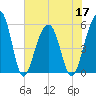 Cainhoy tide chart for Friday, June 17, 2022