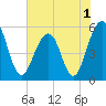 Cainhoy tide chart for Wednesday, June 1, 2022