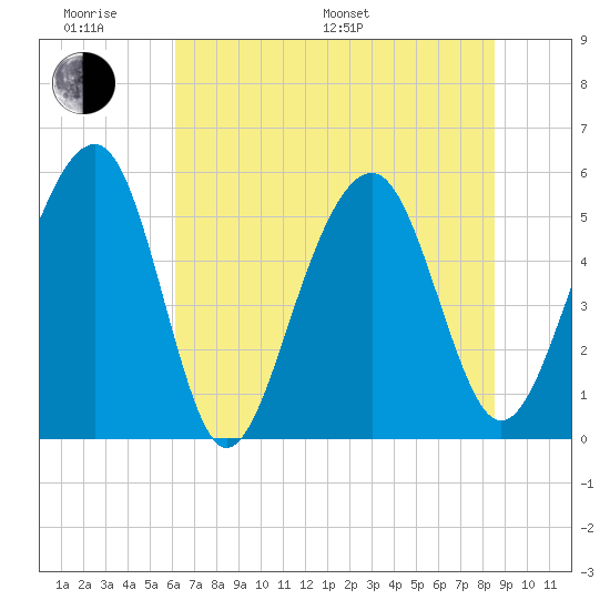 Cainhoy tide chart for Monday, June 20, 2022