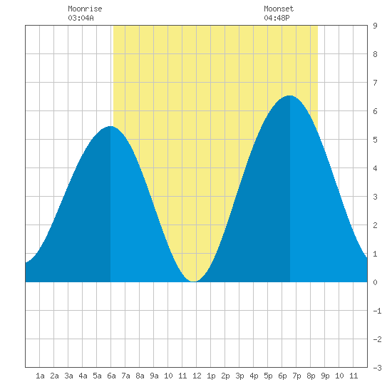 Cainhoy tide chart for Friday, June 24, 2022