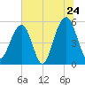 Cainhoy tide chart for Friday, June 24, 2022