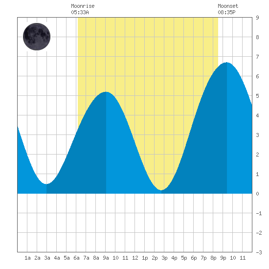Cainhoy tide chart for Tuesday, June 28, 2022