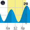 Cainhoy tide chart for Tuesday, June 28, 2022