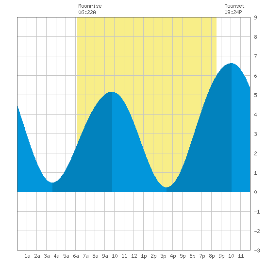 Cainhoy tide chart for Wednesday, June 29, 2022