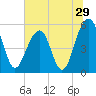 Cainhoy tide chart for Wednesday, June 29, 2022