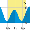 Cainhoy tide chart for Thursday, June 2, 2022