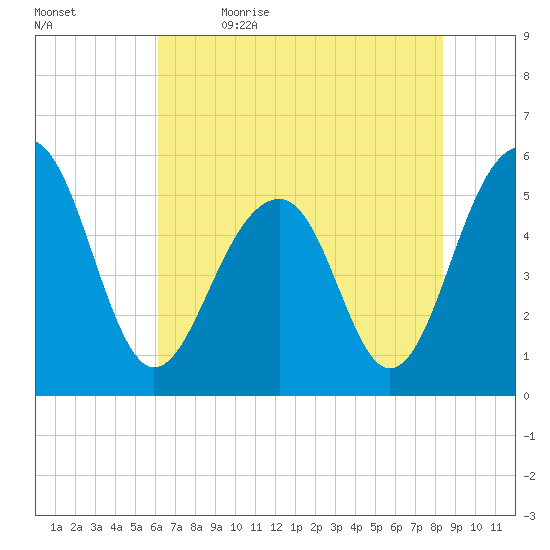 Cainhoy tide chart for Friday, June 3, 2022