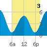 Cainhoy tide chart for Friday, June 3, 2022