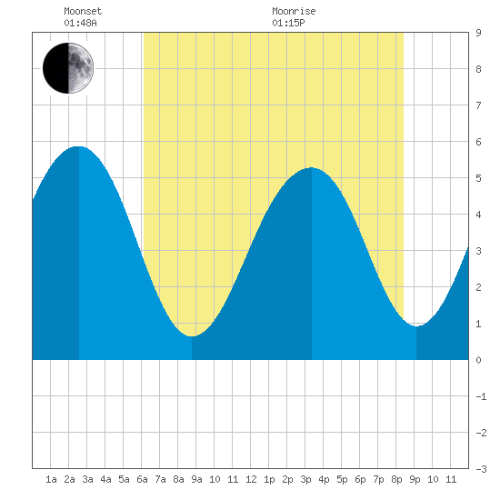 Cainhoy tide chart for Tuesday, June 7, 2022
