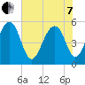 Cainhoy tide chart for Tuesday, June 7, 2022