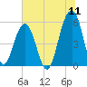 Cainhoy tide chart for Monday, July 11, 2022