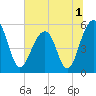 Cainhoy tide chart for Friday, July 1, 2022