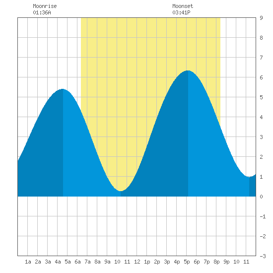 Cainhoy tide chart for Friday, July 22, 2022