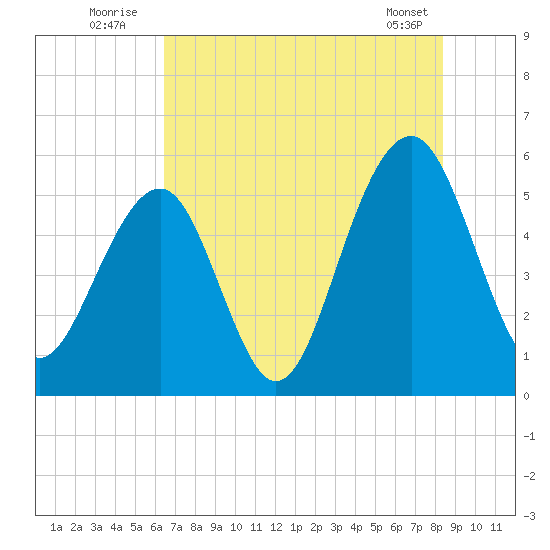 Cainhoy tide chart for Sunday, July 24, 2022