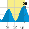 Cainhoy tide chart for Monday, July 25, 2022