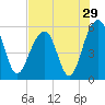 Cainhoy tide chart for Friday, July 29, 2022