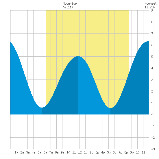 Cainhoy tide chart for Saturday, July 2, 2022