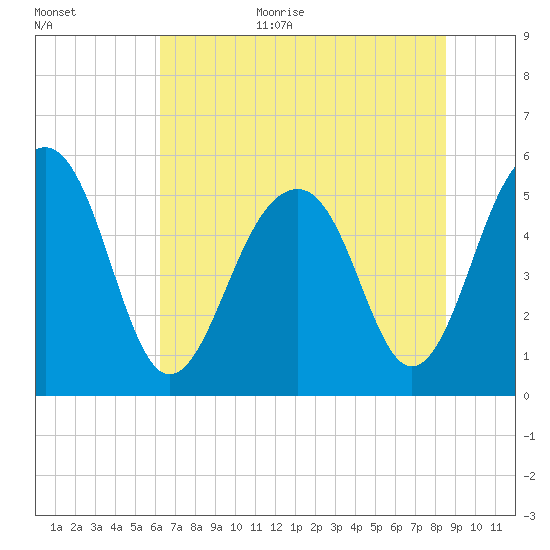 Cainhoy tide chart for Monday, July 4, 2022