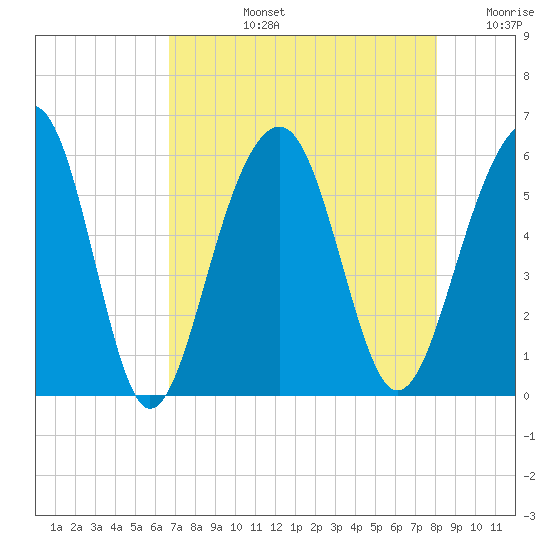 Cainhoy tide chart for Monday, August 15, 2022