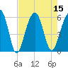 Cainhoy tide chart for Monday, August 15, 2022