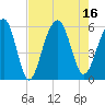 Cainhoy tide chart for Tuesday, August 16, 2022