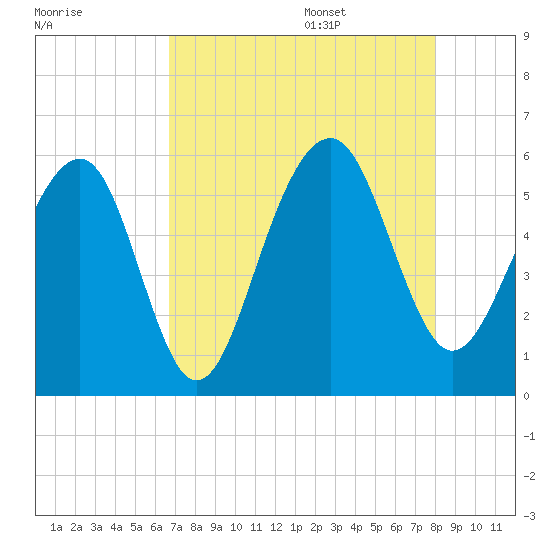 Cainhoy tide chart for Thursday, August 18, 2022