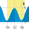Cainhoy tide chart for Monday, August 1, 2022