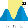Cainhoy tide chart for Monday, August 22, 2022
