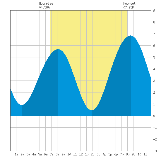 Cainhoy tide chart for Thursday, August 25, 2022