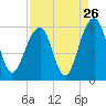 Cainhoy tide chart for Friday, August 26, 2022