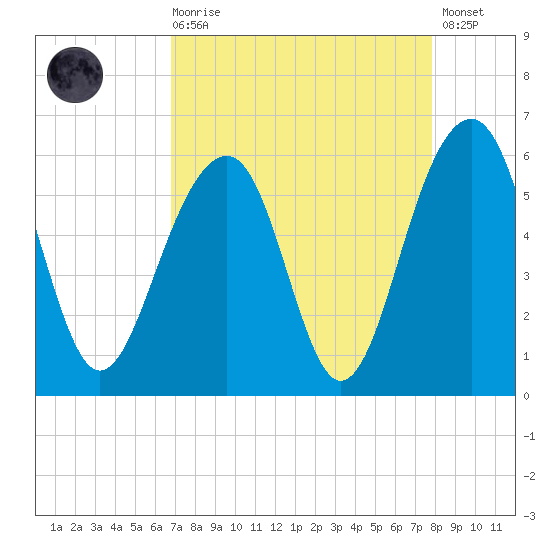Cainhoy tide chart for Saturday, August 27, 2022