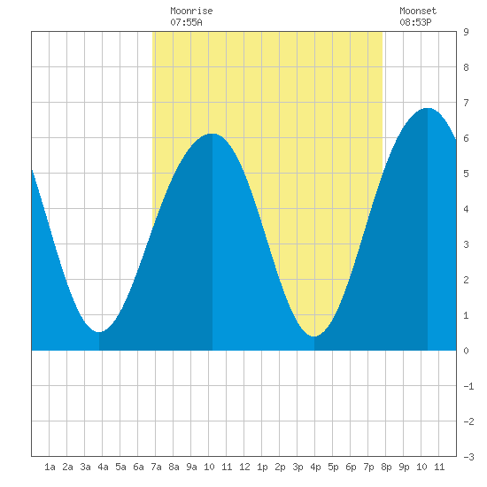 Cainhoy tide chart for Sunday, August 28, 2022