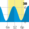 Cainhoy tide chart for Tuesday, August 30, 2022