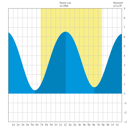 Cainhoy tide chart for Wednesday, August 31, 2022