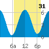 Cainhoy tide chart for Wednesday, August 31, 2022