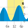 Cainhoy tide chart for Saturday, August 6, 2022