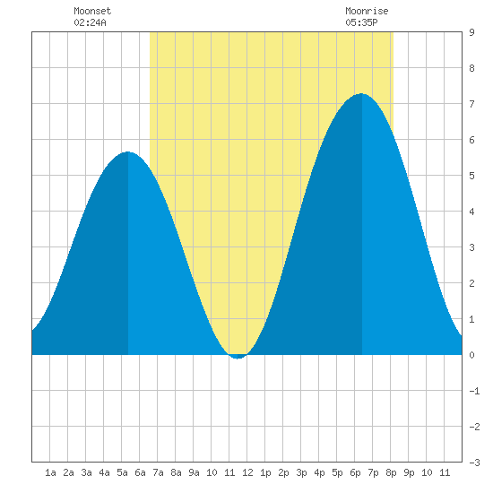 Cainhoy tide chart for Monday, August 8, 2022