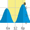 Cainhoy tide chart for Monday, August 8, 2022