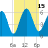 Cainhoy tide chart for Thursday, September 15, 2022