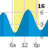 Cainhoy tide chart for Friday, September 16, 2022