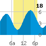 Cainhoy tide chart for Sunday, September 18, 2022
