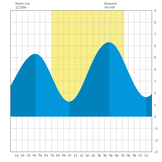 Cainhoy tide chart for Monday, September 19, 2022