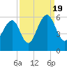 Cainhoy tide chart for Monday, September 19, 2022