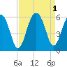 Cainhoy tide chart for Thursday, September 1, 2022