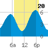 Cainhoy tide chart for Tuesday, September 20, 2022