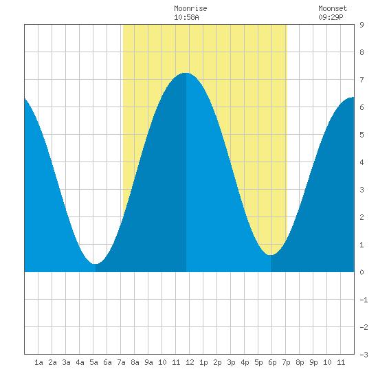 Cainhoy tide chart for Thursday, September 29, 2022