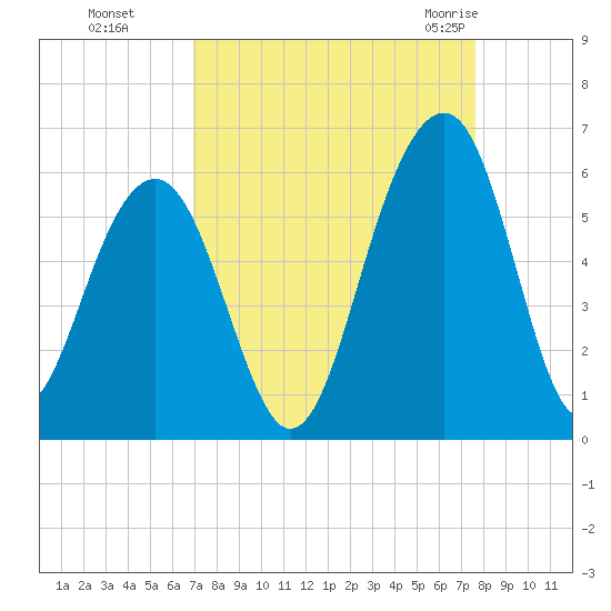 Cainhoy tide chart for Tuesday, September 6, 2022
