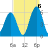 Cainhoy tide chart for Tuesday, September 6, 2022