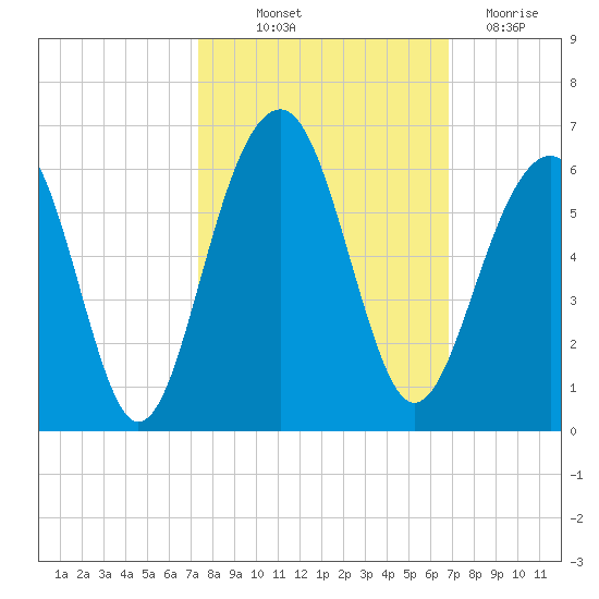 Cainhoy tide chart for Wednesday, October 12, 2022