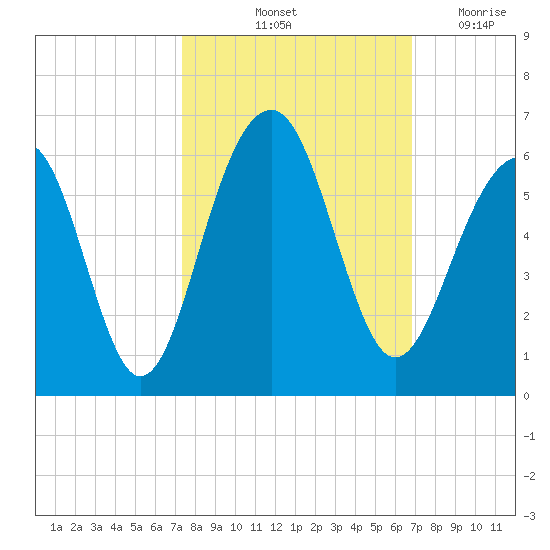 Cainhoy tide chart for Thursday, October 13, 2022